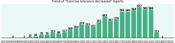 Exercise tolerance decreased: 6,725 reports from FDA and social media. Exercise tolerance decreased: 6,725 reports.